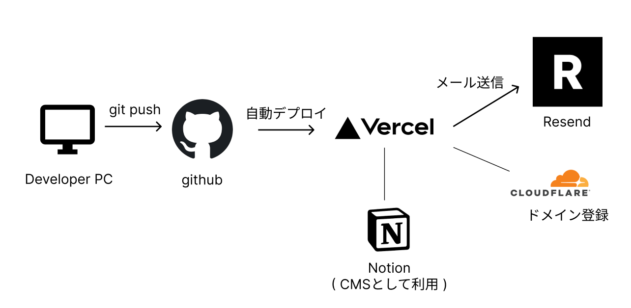 アーキテクチャ図