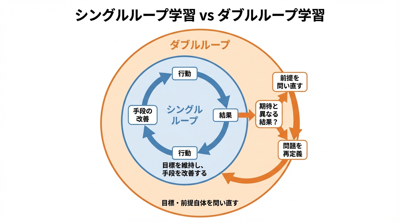 double-loop-learning-ja.png